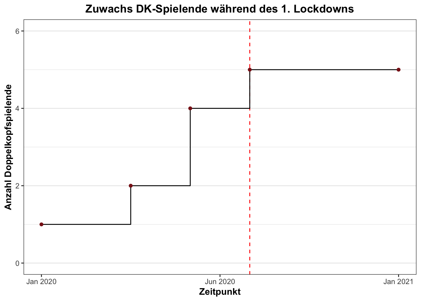 Statistik